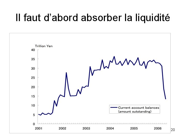 Il faut d’abord absorber la liquidité 20 