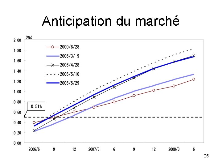 Anticipation du marché 25 