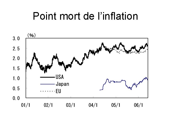 Point mort de l’inflation 