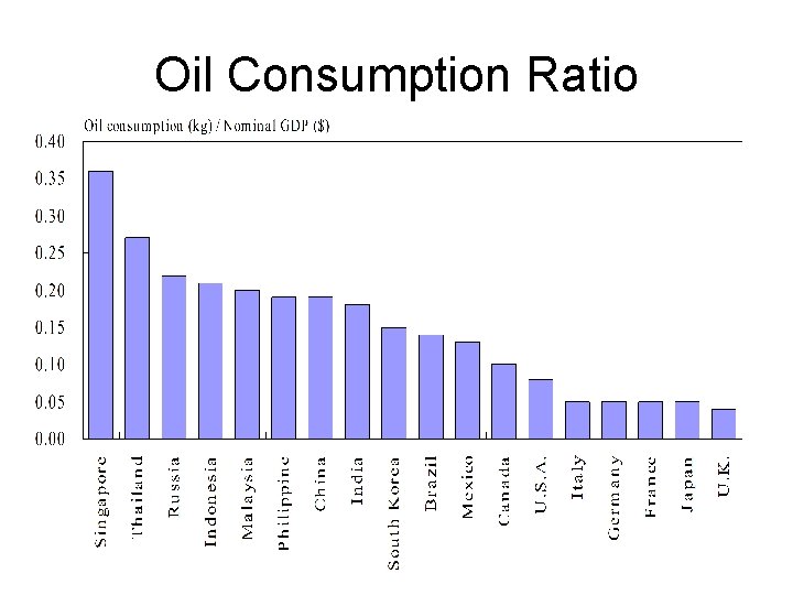 Oil Consumption Ratio 