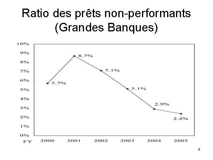 Ratio des prêts non-performants (Grandes Banques) 4 