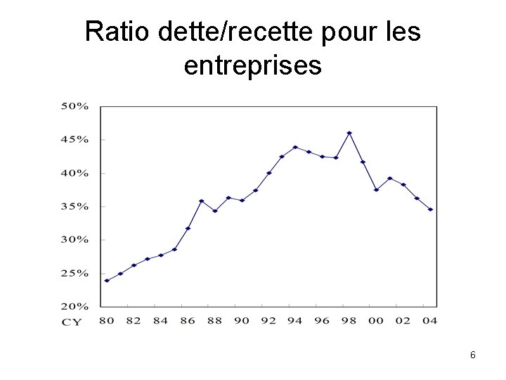 Ratio dette/recette pour les entreprises 6 