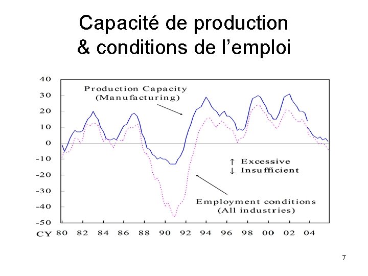 Capacité de production & conditions de l’emploi 7 