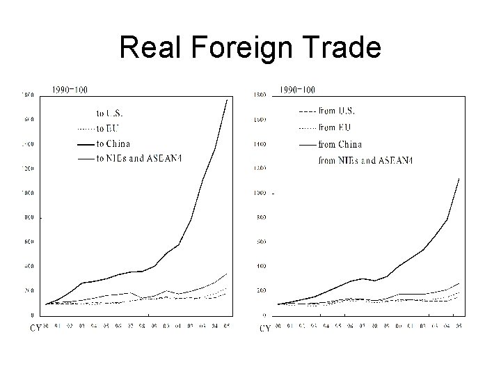 Real Foreign Trade 