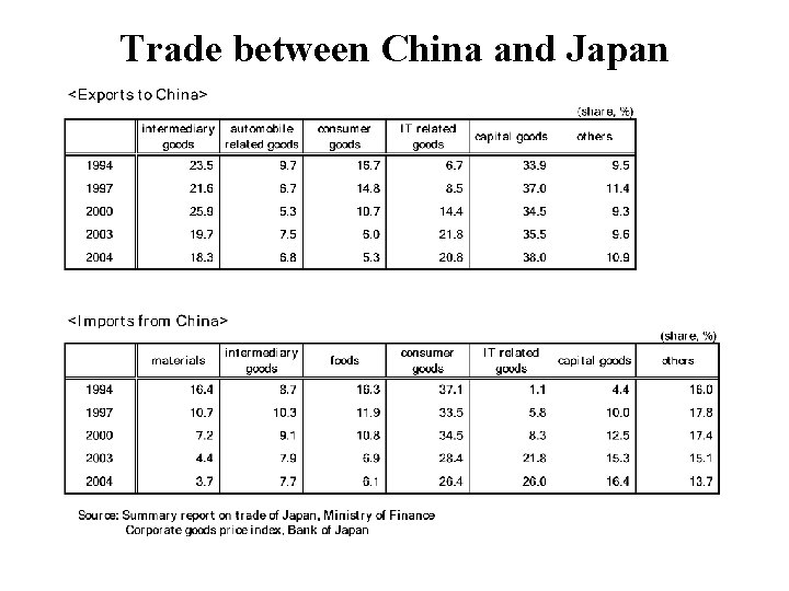 Trade between China and Japan 