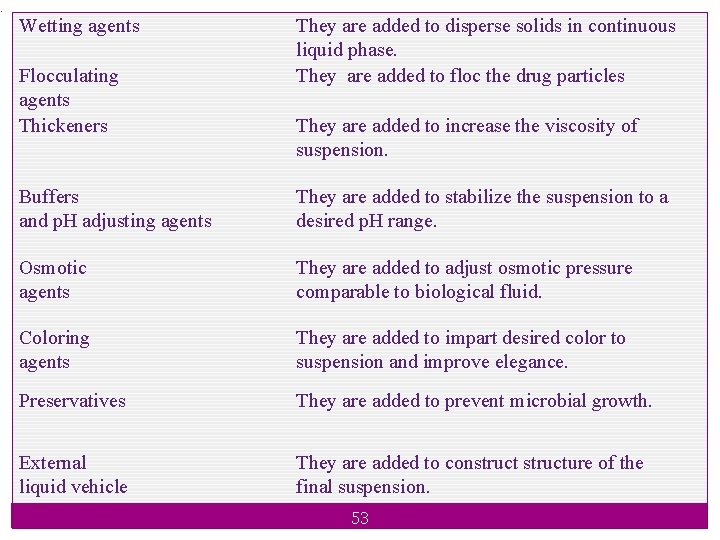 . Wetting agents Flocculating agents Thickeners They are added to disperse solids in continuous