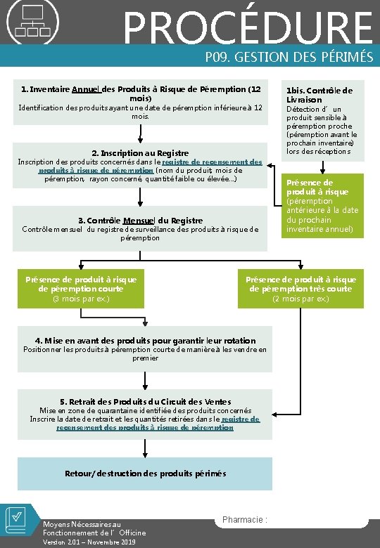 PROCÉDURE P 09. GESTION DES PÉRIMÉS 1. Inventaire Annuel des Produits à Risque de