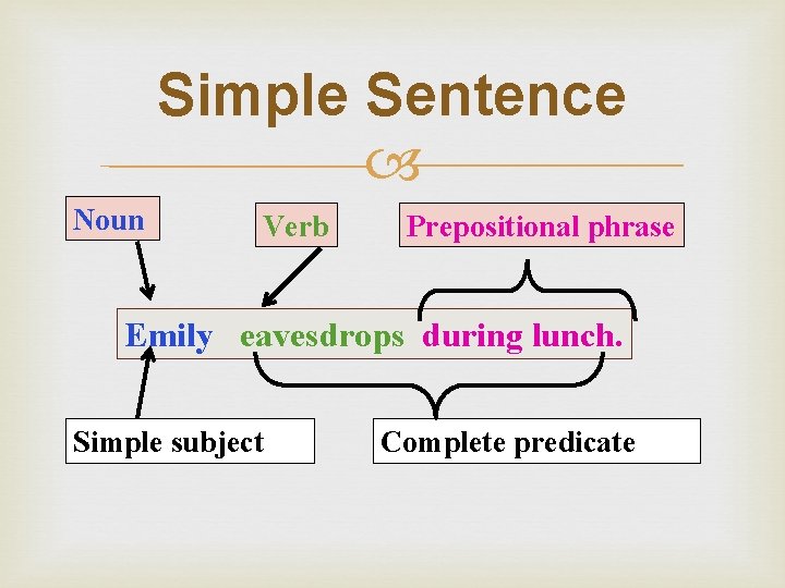 Simple Sentence Noun Verb Prepositional phrase Emily eavesdrops during lunch. Simple subject Complete predicate