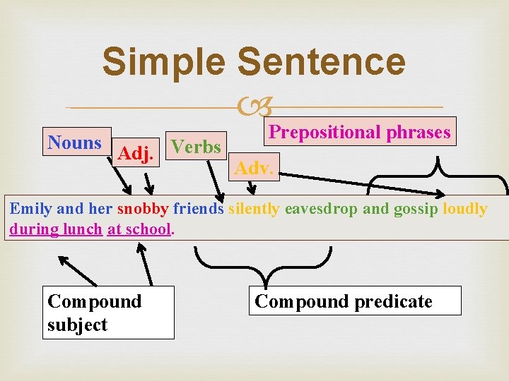 Simple Sentence Nouns Adj. Verbs Prepositional phrases Adv. Emily and her snobby friends silently