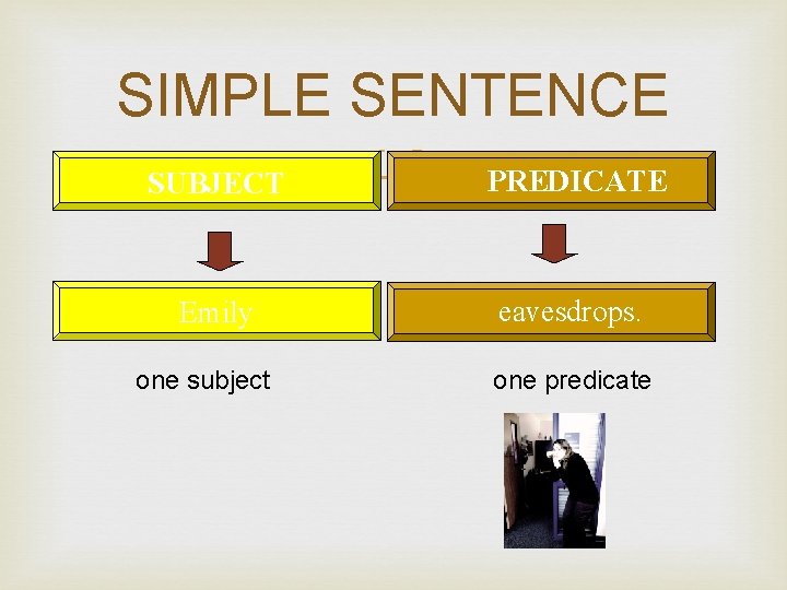 SIMPLE SENTENCE PREDICATE SUBJECT Emily one subject eavesdrops. one predicate 