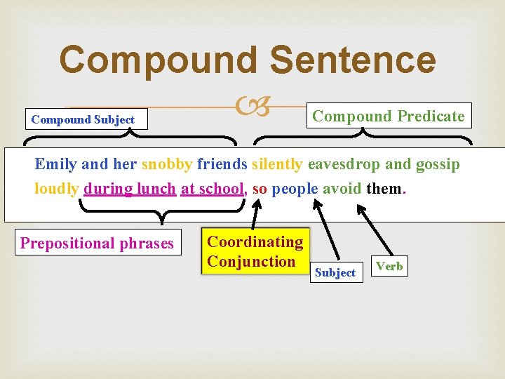 Compound Sentence Compound Predicate Compound Subject Emily and her snobby friends silently eavesdrop and