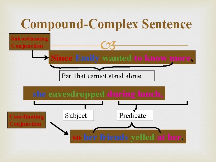 Compound-Complex Sentence Subordinating Conjunction Since Emily wanted to know more, Part that cannot stand