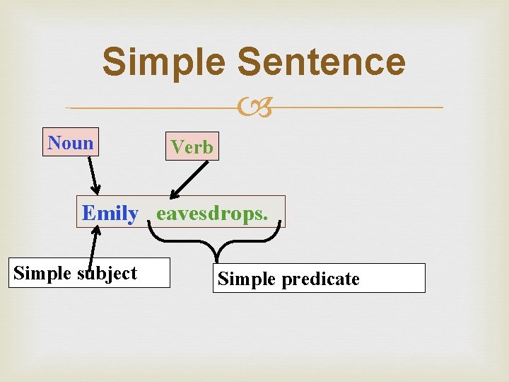 Simple Sentence Noun Verb Emily eavesdrops. Simple subject Simple predicate 