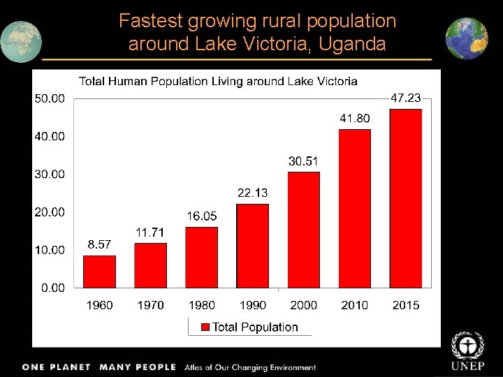 Fastest growing rural population around Lake Victoria, Uganda 