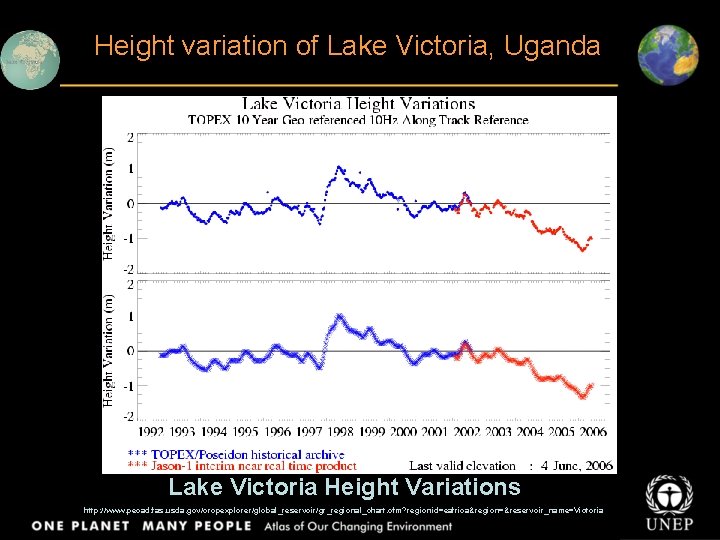 Title. Height variation of Lake Victoria, Uganda Body text Lake Victoria Height Variations http: