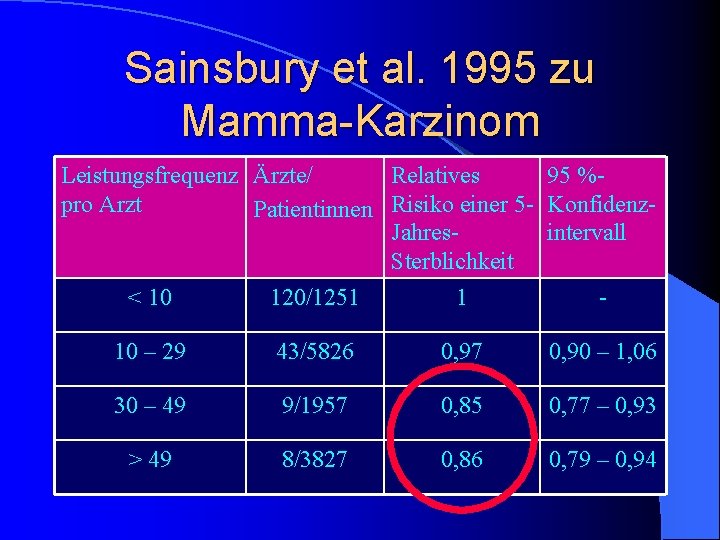 Sainsbury et al. 1995 zu Mamma-Karzinom Leistungsfrequenz Ärzte/ Relatives 95 %pro Arzt Patientinnen Risiko