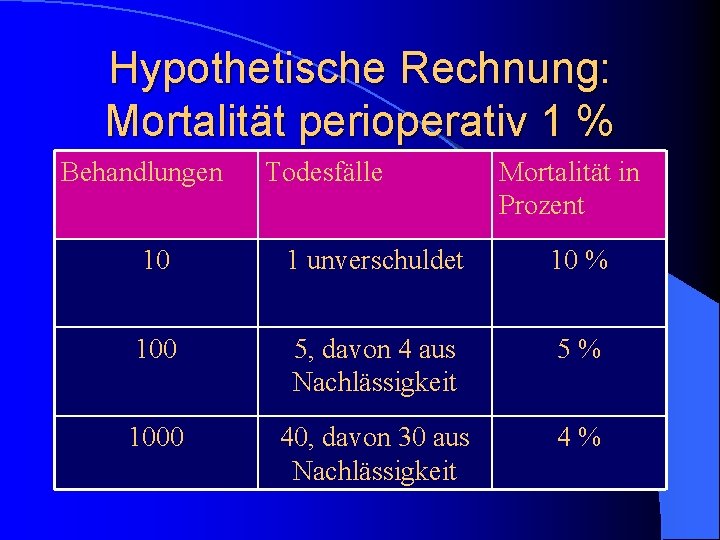 Hypothetische Rechnung: Mortalität perioperativ 1 % Behandlungen Todesfälle Mortalität in Prozent 10 1 unverschuldet