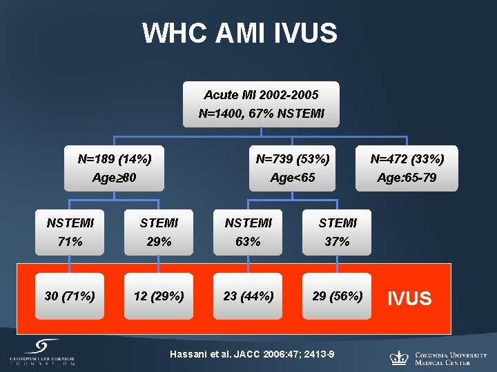 WHC AMI IVUS Acute MI 2002 -2005 N=1400, 67% NSTEMI N=189 (14%) N=739 (53%)