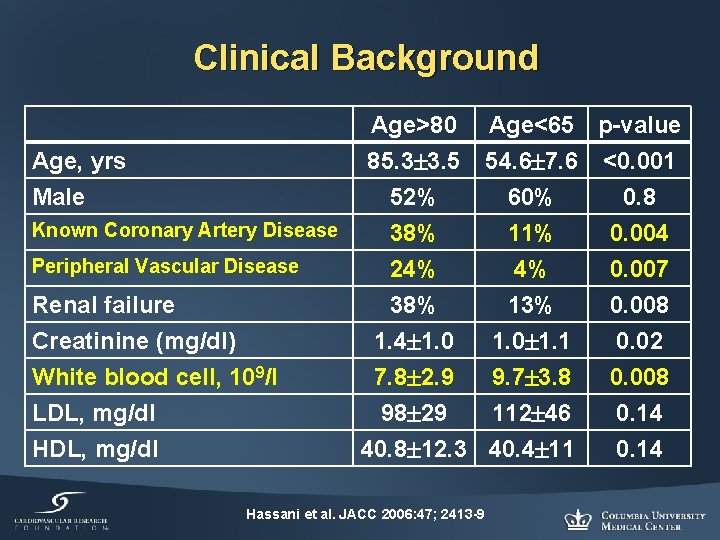 Clinical Background Age, yrs Male Known Coronary Artery Disease Peripheral Vascular Disease Renal failure