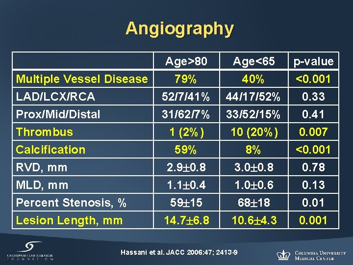 Angiography Multiple Vessel Disease LAD/LCX/RCA Prox/Mid/Distal Age>80 79% 52/7/41% 31/62/7% Thrombus Calcification RVD, mm