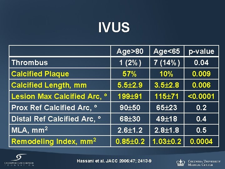 IVUS Thrombus Calcified Plaque Calcified Length, mm Age>80 1 (2%) 57% 5. 5 2.