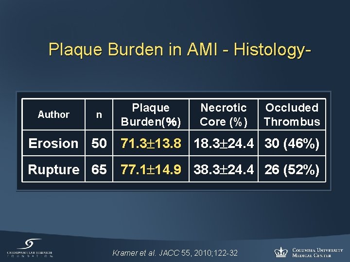 Plaque Burden in AMI - Histology- Author n Plaque Burden(％) Necrotic Core (%) Occluded