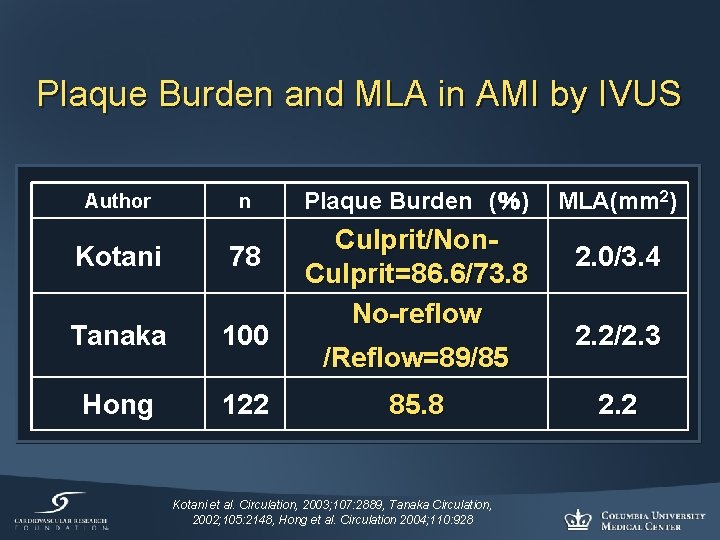 Plaque Burden and MLA in AMI by IVUS Author n Kotani 78 Tanaka 100