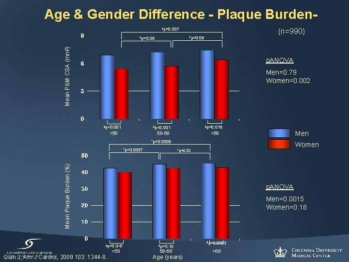 Age & Gender Difference - Plaque Burden†p=0. 007 (n=990) †p=0. 06 Mean P&M CSA