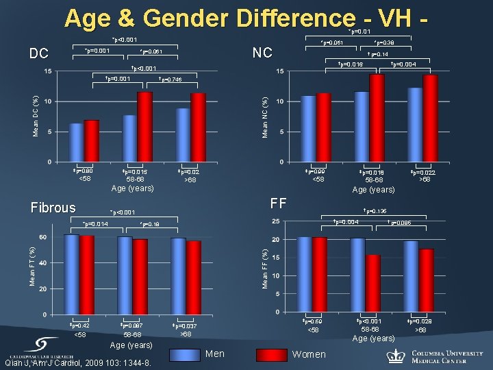 Age & Gender Difference - VH *p=0. 01 *p<0. 001 DC *p=0. 001 *p=0.