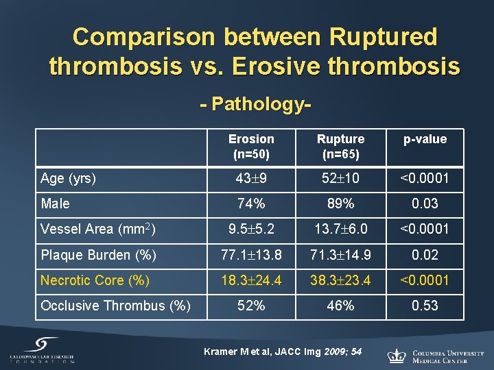 Comparison between Ruptured thrombosis vs. Erosive thrombosis - Pathology. Erosion (n=50) Rupture (n=65) p-value