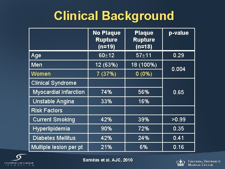 Clinical Background No Plaque Rupture (n=19) Plaque Rupture (n=18) p-value Age 60 12 57