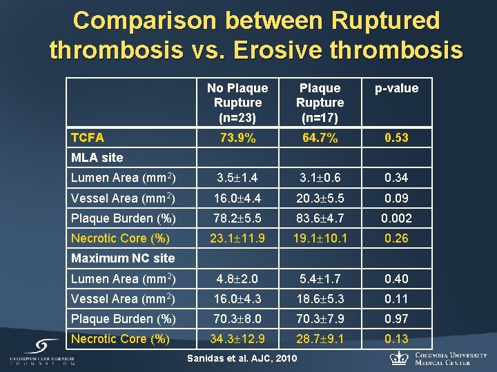 Comparison between Ruptured thrombosis vs. Erosive thrombosis No Plaque Rupture (n=23) Plaque Rupture (n=17)