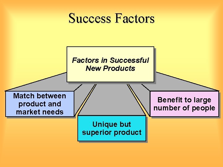 Success Factors in Successful New Products Match between product and market needs Benefit to