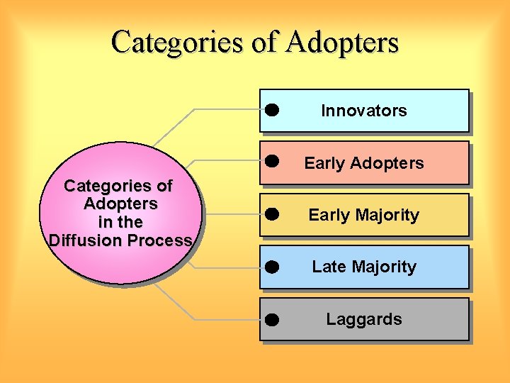 Categories of Adopters Innovators Early Adopters Categories of Adopters in the Diffusion Process Early