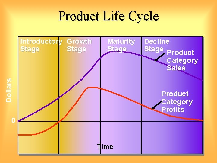 Product Life Cycle Introductory Growth Stage Maturity Stage Decline Stage Product Dollars Category Sales