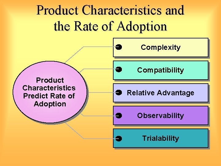 Product Characteristics and the Rate of Adoption Complexity Compatibility Product Characteristics Predict Rate of