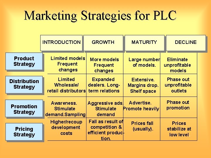 Marketing Strategies for PLC INTRODUCTION Product Strategy Distribution Strategy Promotion Strategy Pricing Strategy Limited