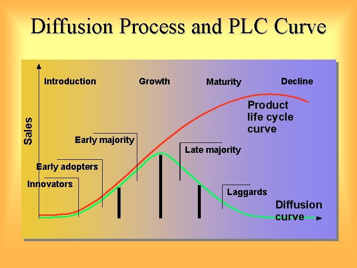 Diffusion Process and PLC Curve Sales Introduction Early majority Growth Decline Maturity Product life