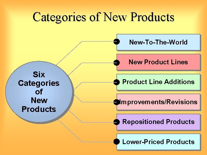 Categories of New Products New-To-The-World New Product Lines Six Categories of New Products Product