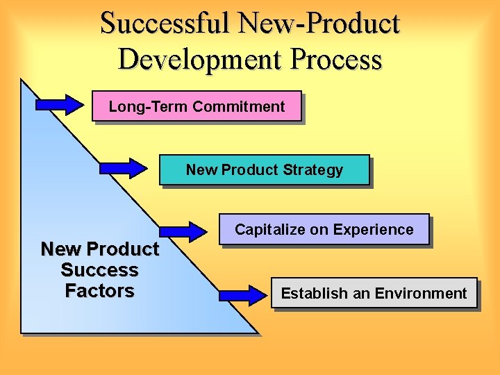 Successful New-Product Development Process Long-Term Commitment New Product Strategy New Product Success Factors Capitalize