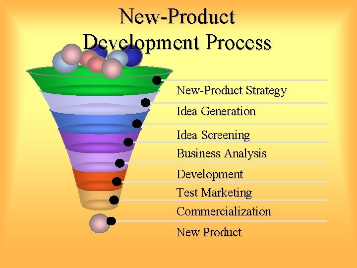 New-Product Development Process New-Product Strategy Idea Generation Idea Screening Business Analysis Development Test Marketing