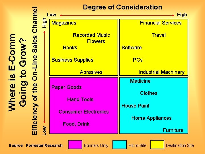 High Low High Magazines Financial Services Recorded Music Flowers Books Business Supplies Abrasives Travel