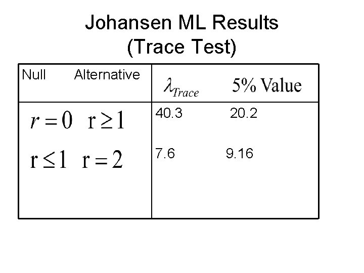 Johansen ML Results (Trace Test) Null Alternative 40. 3 20. 2 7. 6 9.