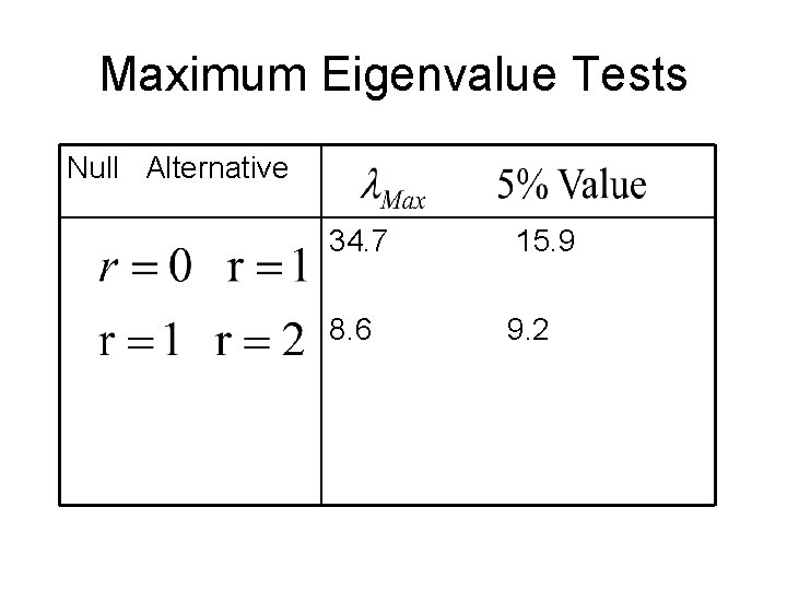 Maximum Eigenvalue Tests Null Alternative 34. 7 15. 9 8. 6 9. 2 