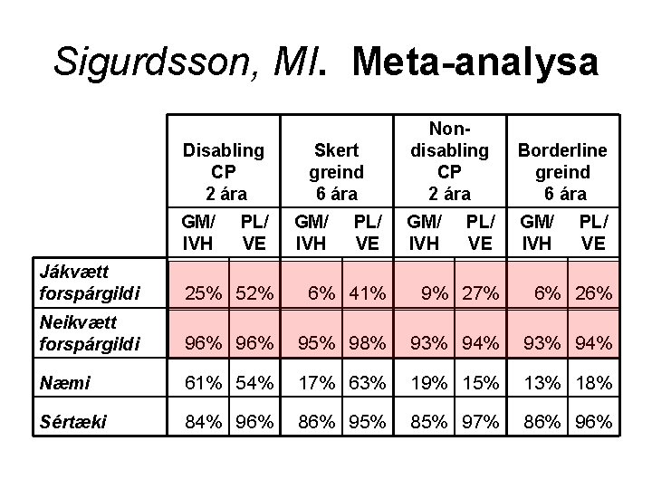 Sigurdsson, MI. Meta-analysa Disabling CP 2 ára GM/ IVH PL/ VE Skert greind 6