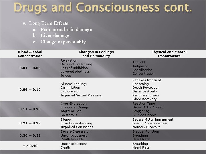 Drugs and Consciousness cont. v. Long Term Effects a. Permanent brain damage b. Liver