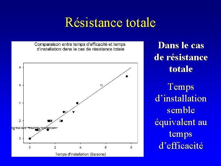 Résistance totale Dans le cas de résistance totale Temps d’installation semble équivalent au temps