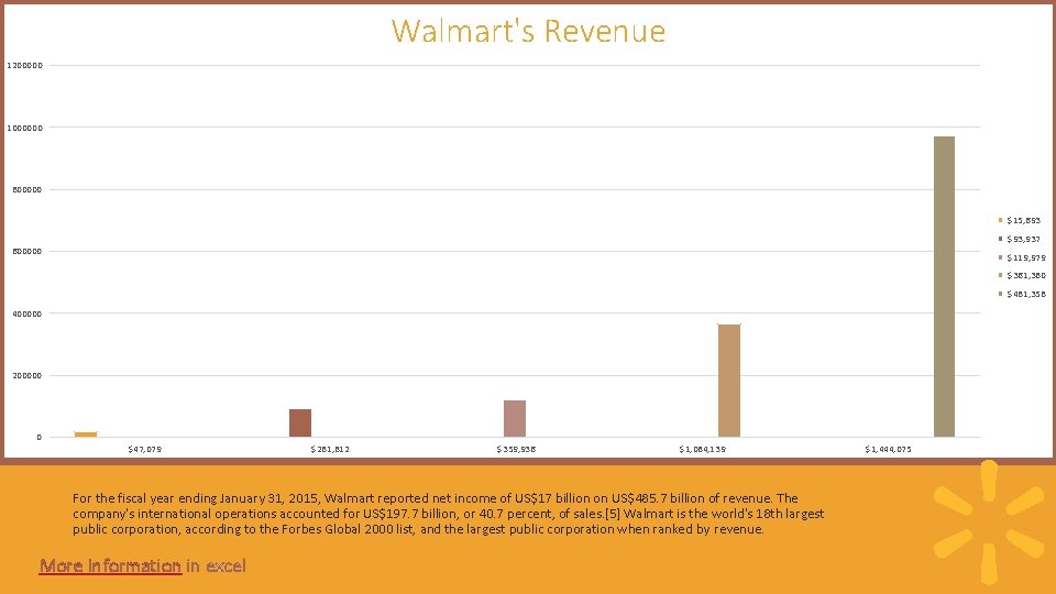 Walmart's Revenue 1200000 1000000 800000 $15, 693 $93, 937 600000 $119, 979 $361, 380