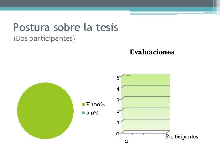 Postura sobre la tesis (Dos participantes) Evaluaciones 5 4 V 100% F 0% 3