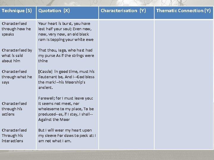 Technique (S) Quotation (X) Characterised through how he speaks Your heart is burst, you